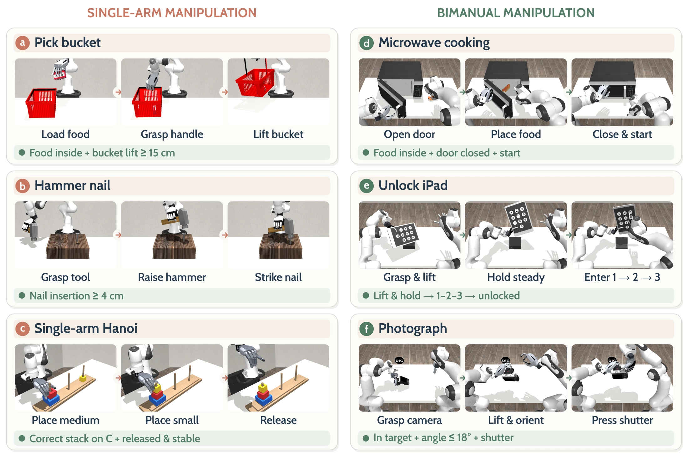 Six illustrated task sequences, including bucket lifting, hammering, Hanoi, microwave cooking, iPad unlocking, and photography, with task success conditions.